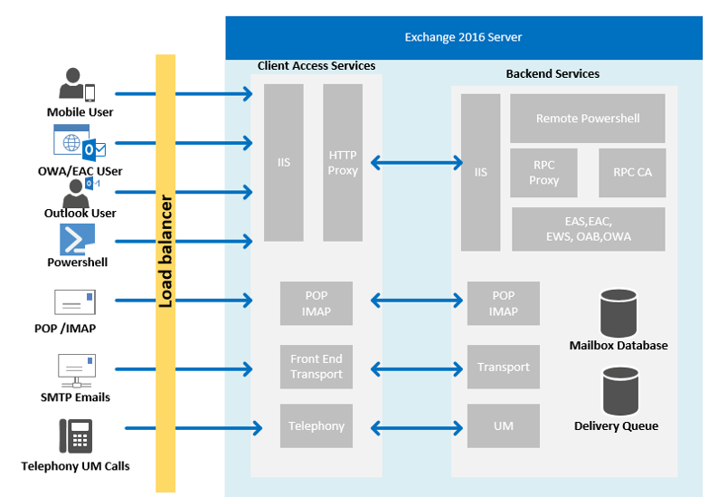 Exchange Server 2016 升級規劃建置服務 網聯資訊